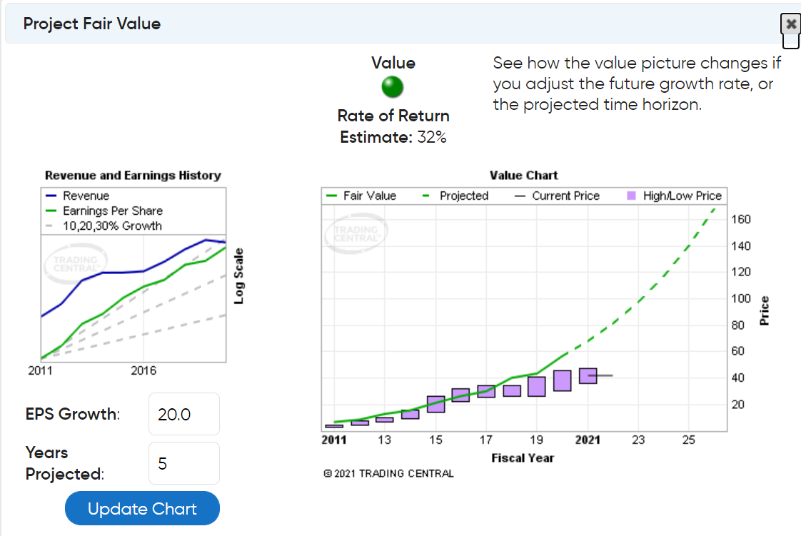 Chart project fair value