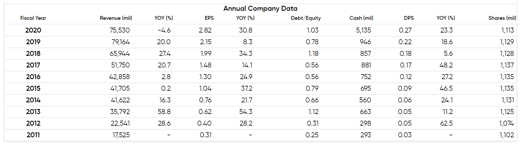 Example of annual company data