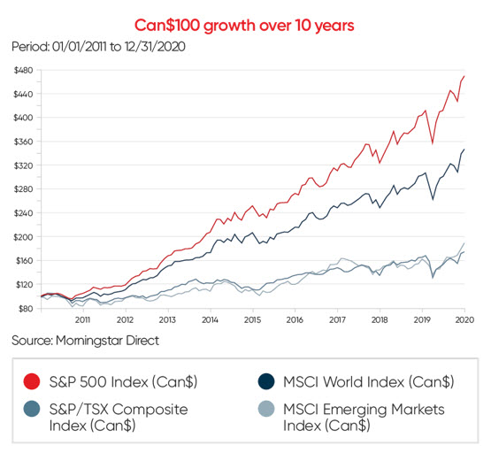 graph international exposure