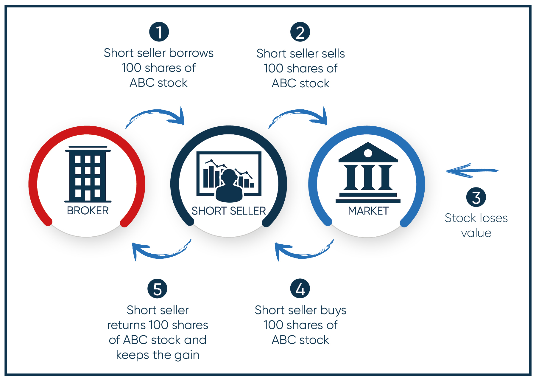 short-selling-how-does-it-work-nbdb