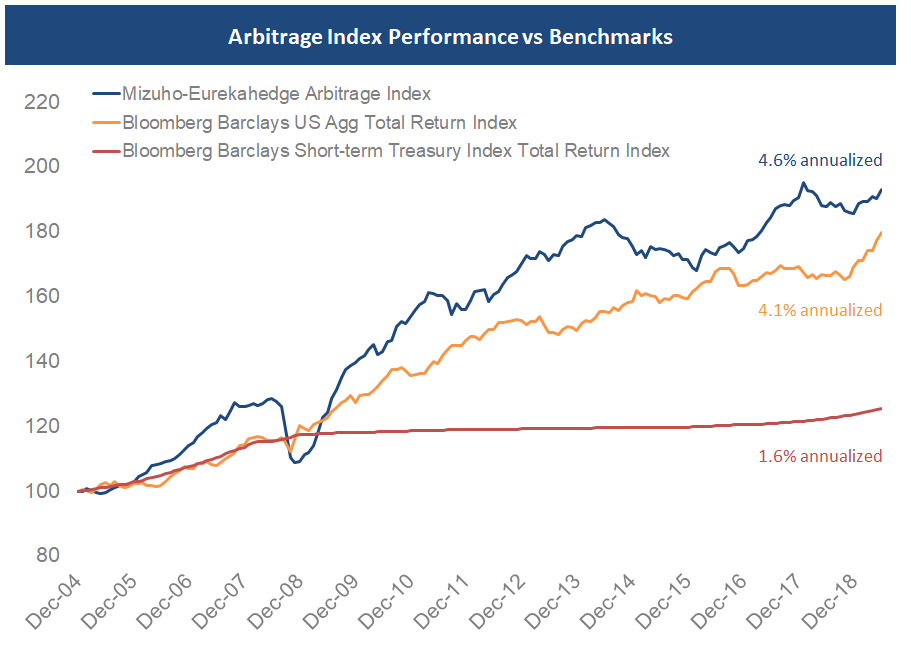 Chart with the Eurekahedge Arbitrage Index beating the Bloomberg Barclays Aggregate Bond Index