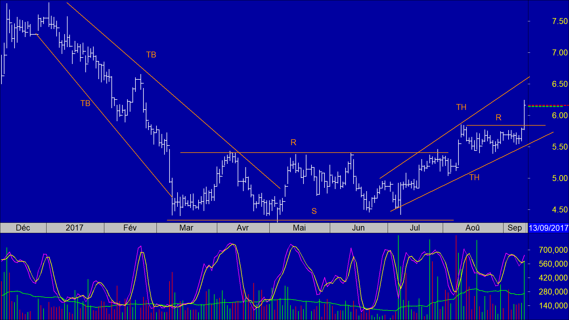 Avoiding downtrends graph 1