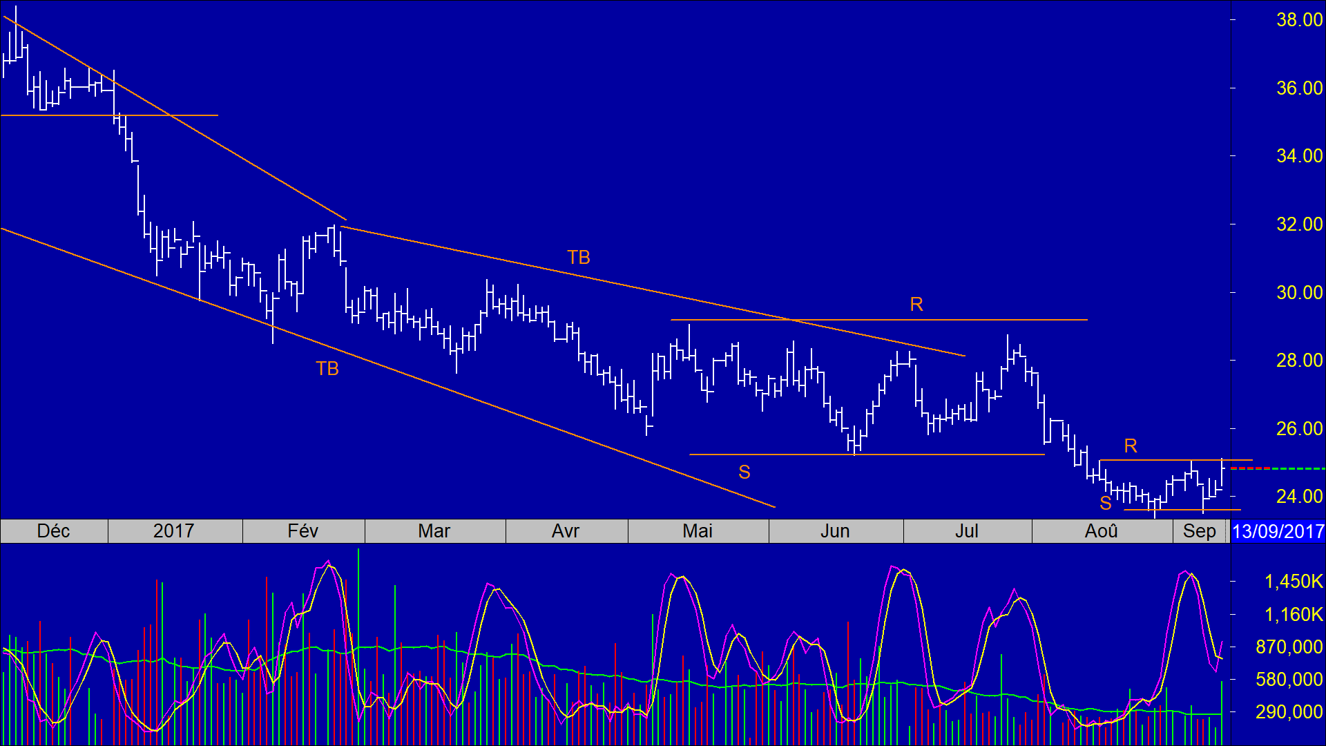 Avoiding downtrends graph 2