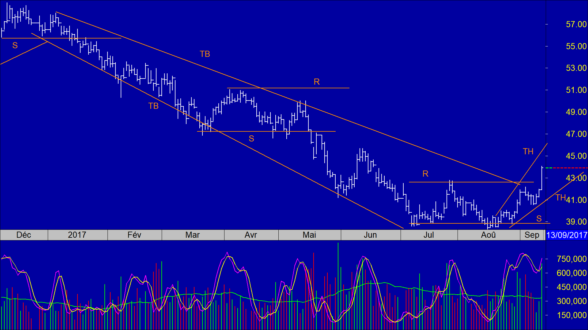 Avoiding downtrends graph 3