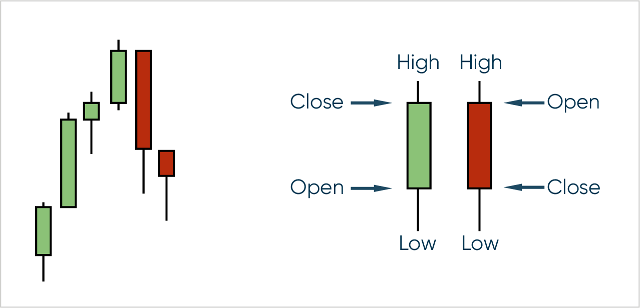 Example of a Candlestick chart