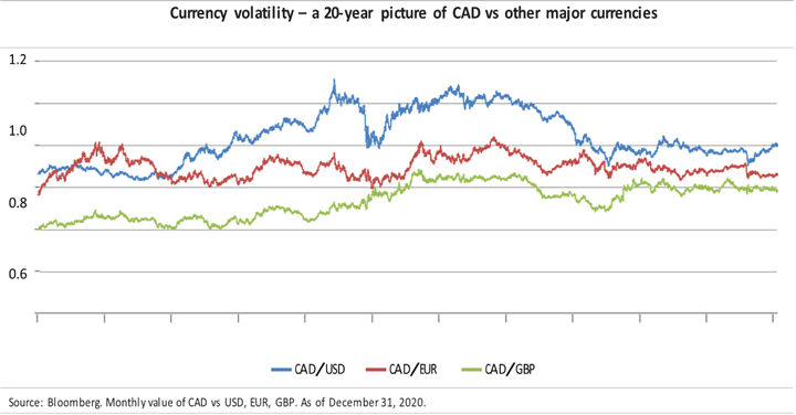 img-currency-volatility-20-year-picture-cad-vs-other-major-currencies.png