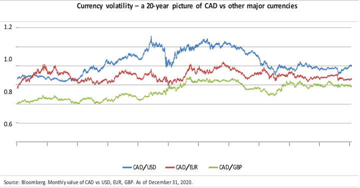 Chart of CAD versus other major currencies