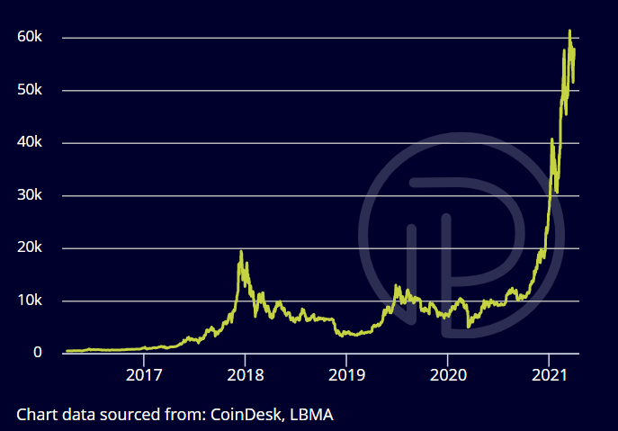Five-year historical price of Bitcoin
