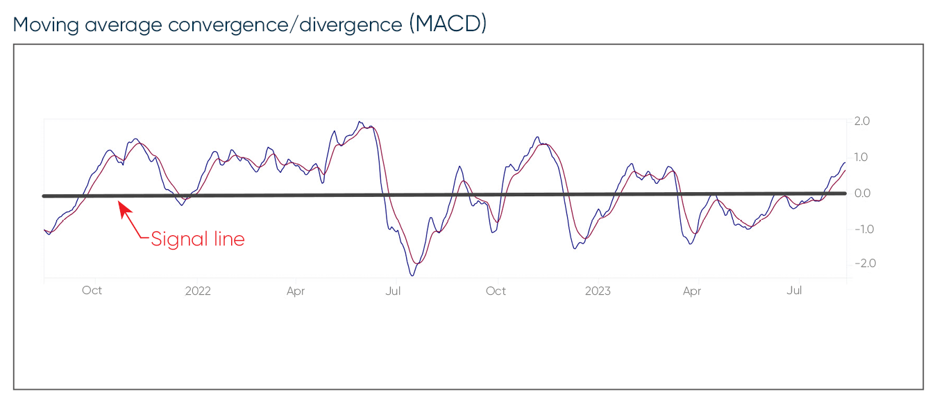 Graph demonstrating the MACD indicator.