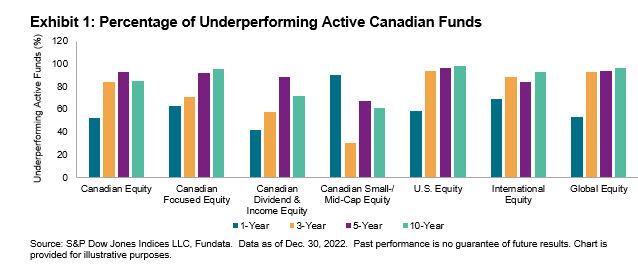 Percentage of Underperforming Active Canadian Funds