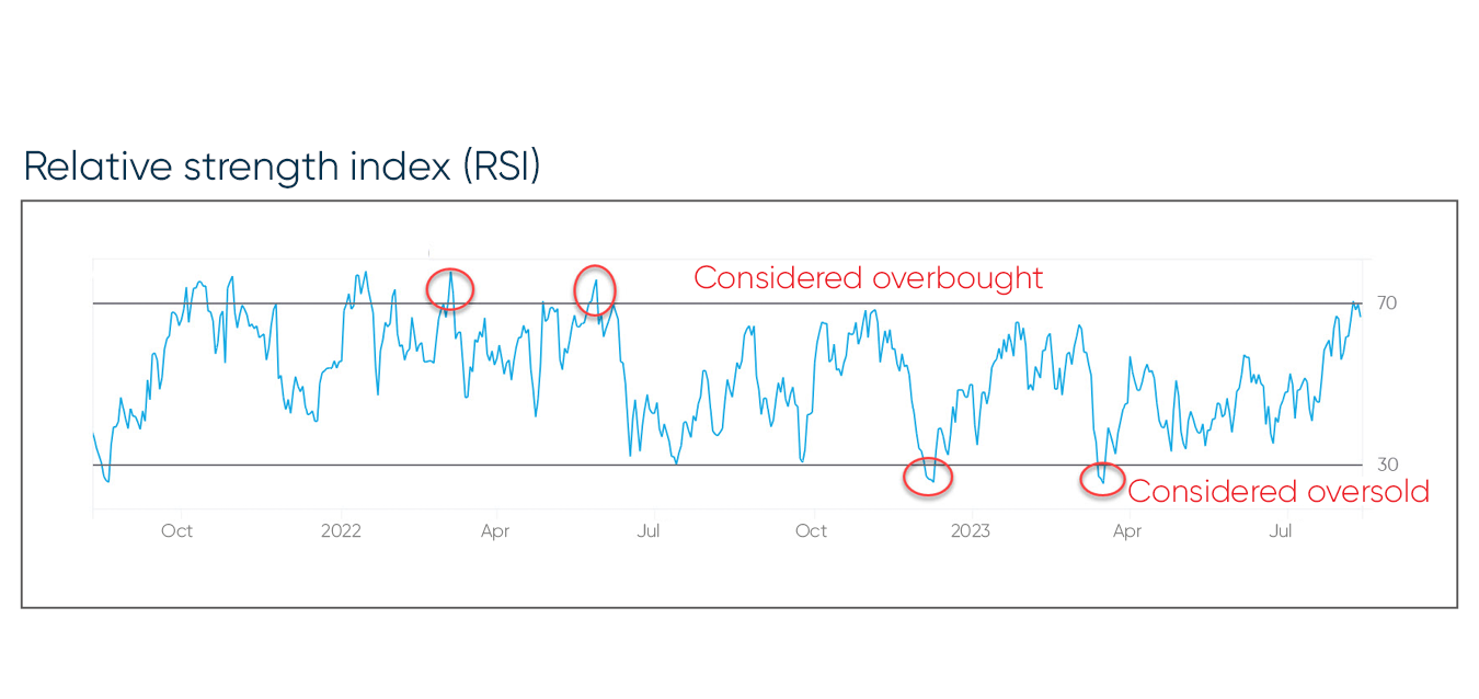 Graph demonstrating the relative strength index (RSI).