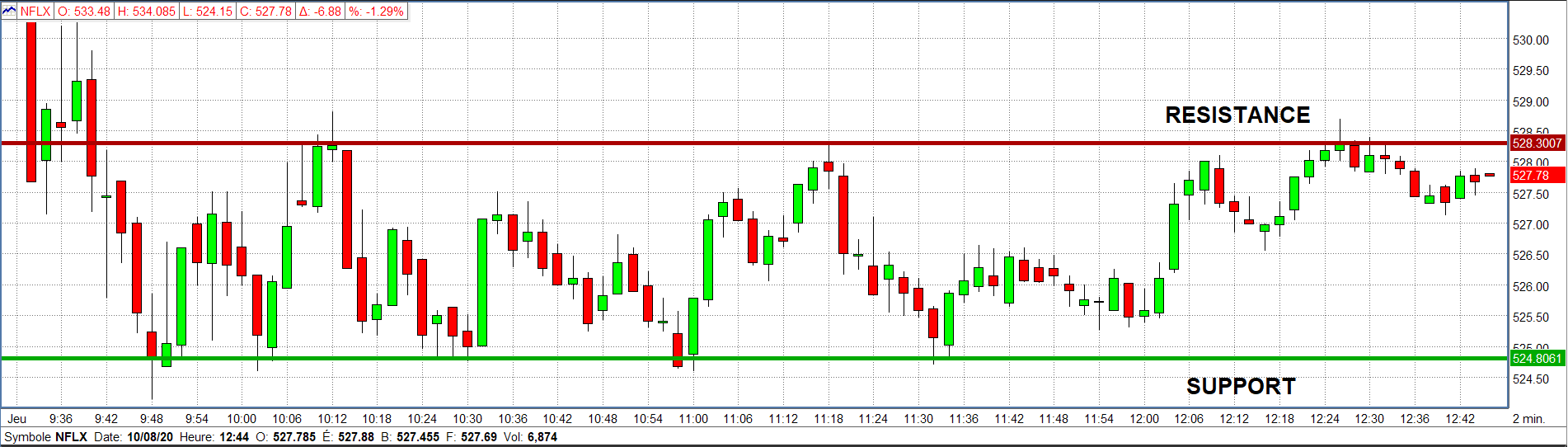 Image of Chart with horizontal lines indicating support and resistance levels