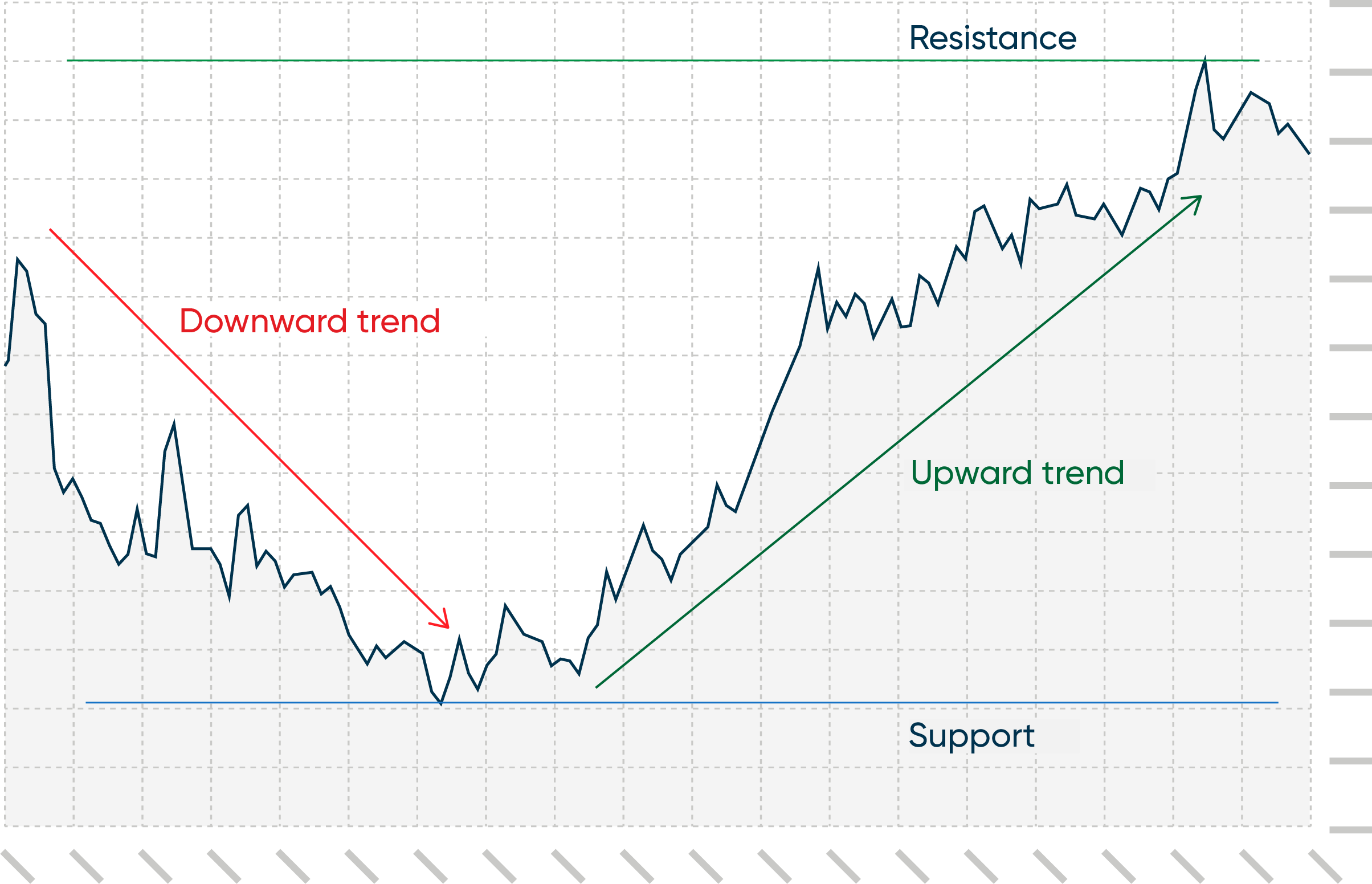 Graph demonstrating trend analysis.