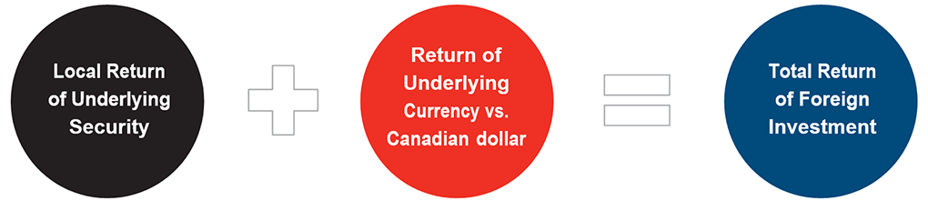 Total Return of Foreign Investments