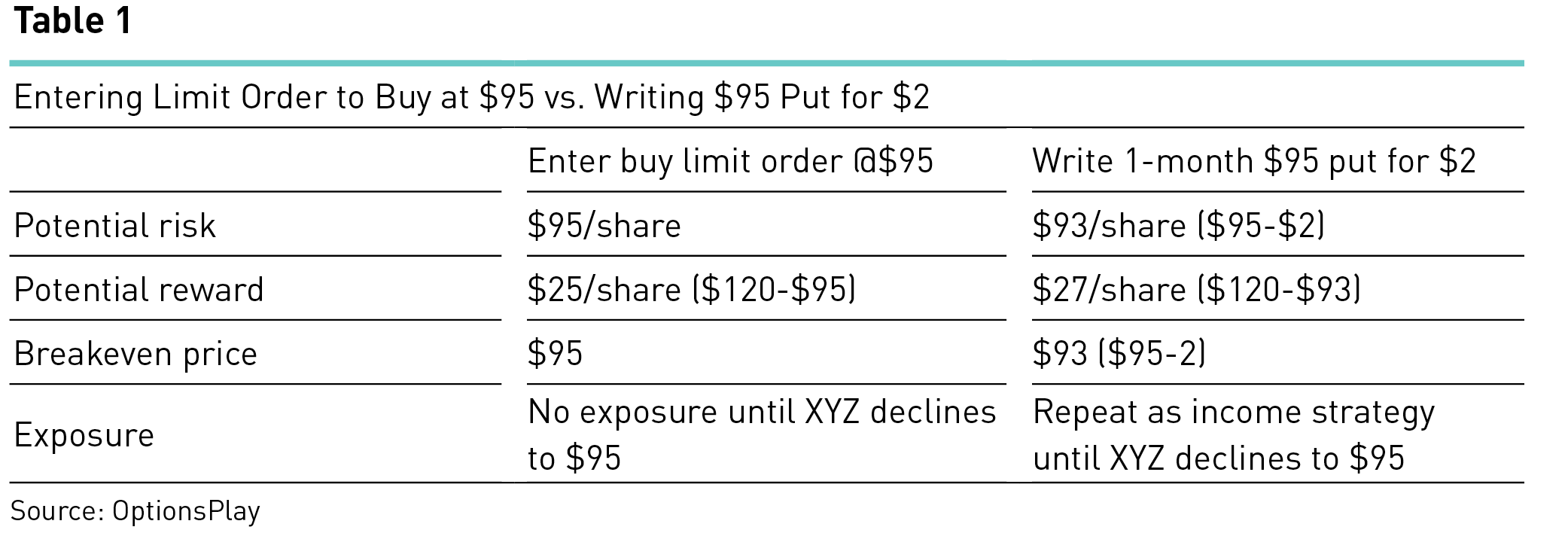 Table comparing entering limit order to buy at $95 versus writing $95 put for $2