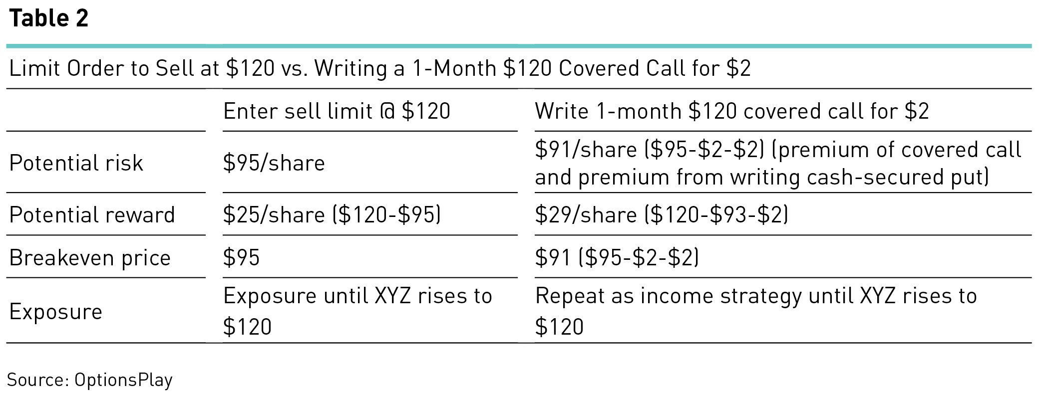 Table comparing limit order to sell at $120 versus writing a 1 month  $120 covered call for $2