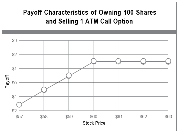 Payoff Characteristics of Owning 100 Shares and Selling 1 ATM Call Option