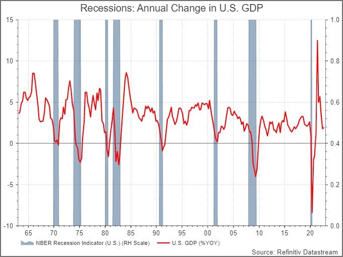 Graphic showing recession and annual change in U.S. GPD