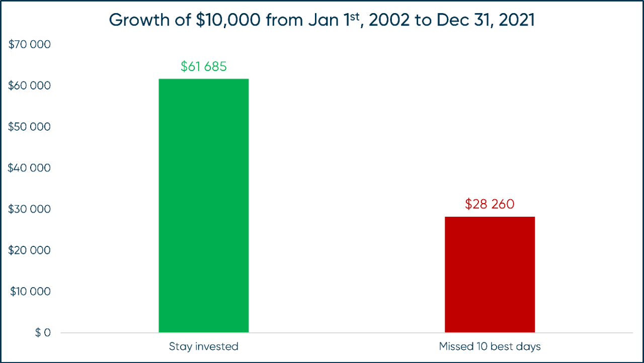 Graphic showing growht of $10,000 from January 21, 202 to December 31, 2021.