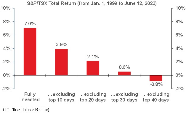 A graph showing the S&P/TSX Total return