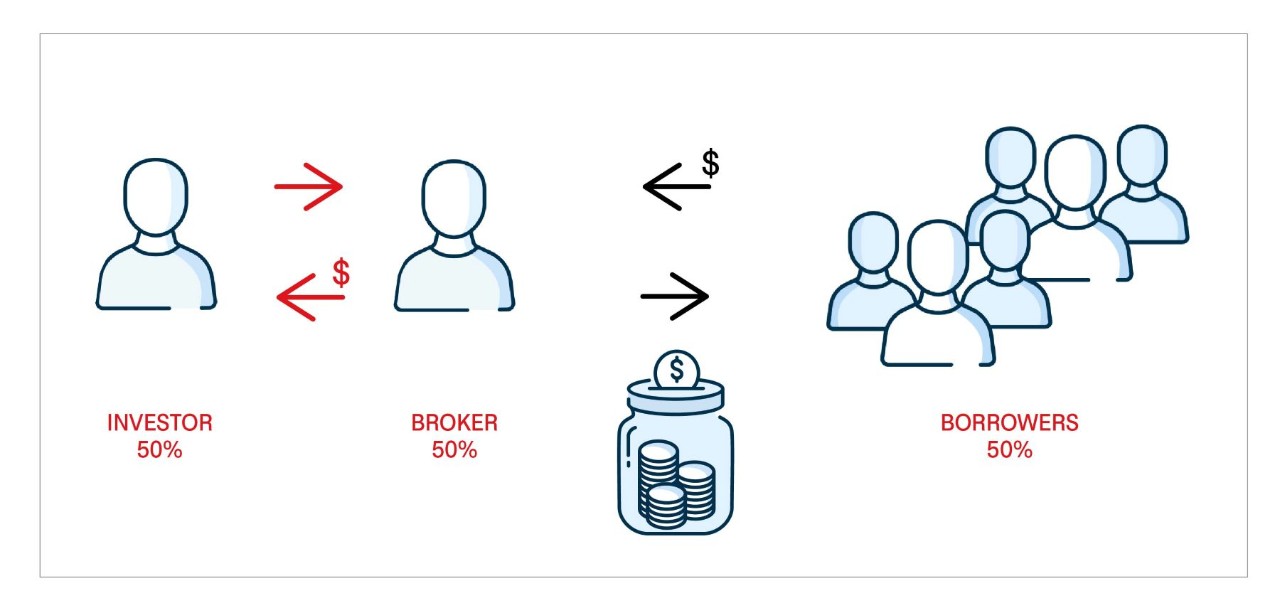 Diagram of how the securities lending work