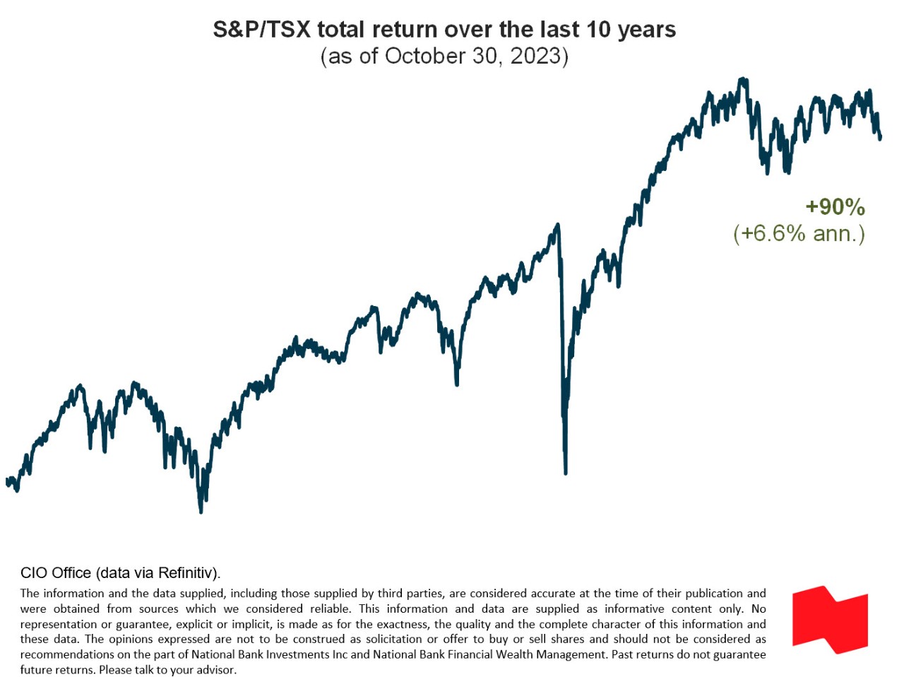 Graph demonstrating S&P/TSX total return over the last 10 years