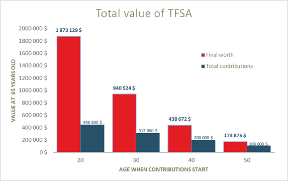 Total value of TFSA graph