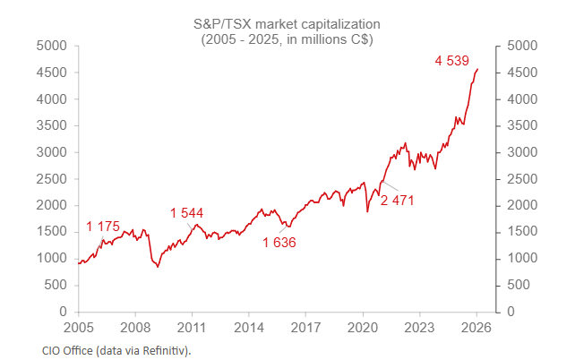 Market capitalisation, large capitalisation, company size