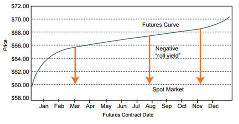 Futures Curve in Contango