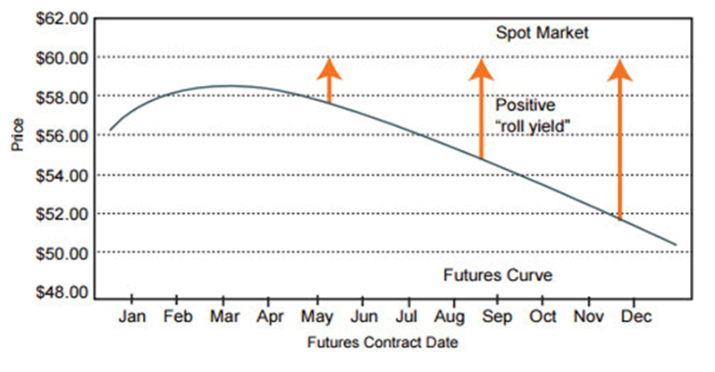 Futures Curve in Backwardation